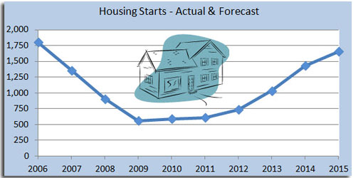 Housing Starts